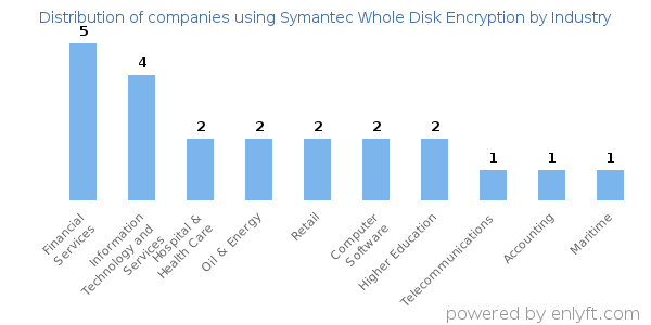 Companies using Symantec Whole Disk Encryption - Distribution by industry