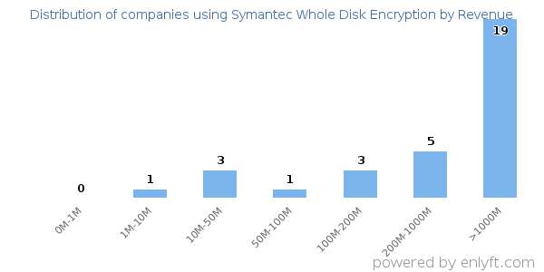 Symantec Whole Disk Encryption clients - distribution by company revenue