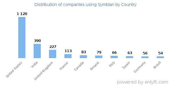 Symbian customers by country