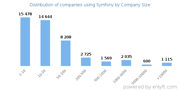 Companies using Symfony, by size (number of employees)