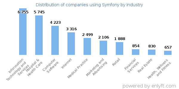 Companies using Symfony - Distribution by industry