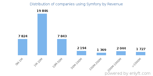 Symfony clients - distribution by company revenue