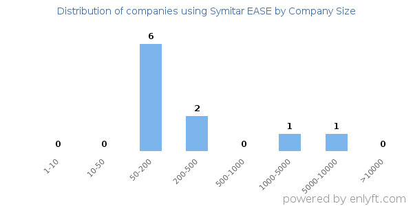 Companies using Symitar EASE, by size (number of employees)
