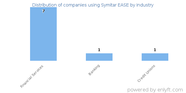 Companies using Symitar EASE - Distribution by industry