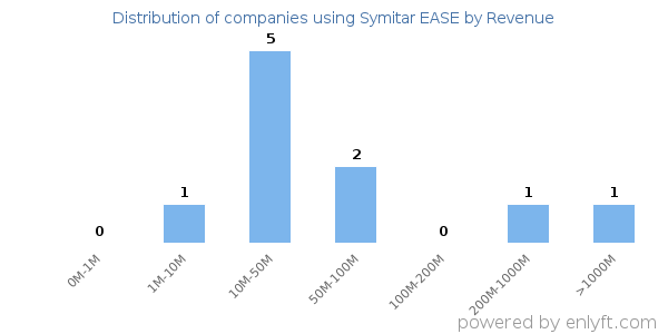 Symitar EASE clients - distribution by company revenue