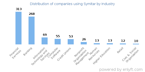 Companies using Symitar - Distribution by industry