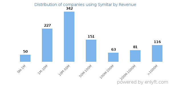 Symitar clients - distribution by company revenue