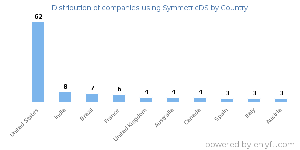 SymmetricDS customers by country