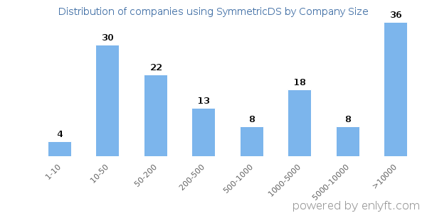 Companies using SymmetricDS, by size (number of employees)