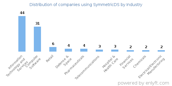 Companies using SymmetricDS - Distribution by industry