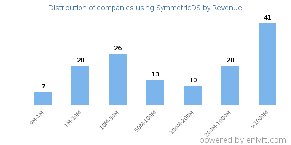 SymmetricDS clients - distribution by company revenue