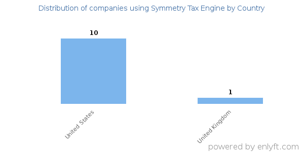 Symmetry Tax Engine customers by country