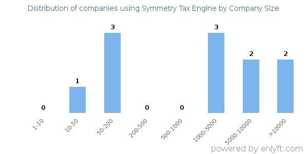 Companies using Symmetry Tax Engine, by size (number of employees)