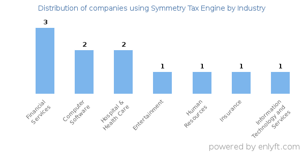Companies using Symmetry Tax Engine - Distribution by industry