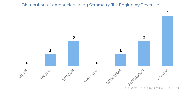 Symmetry Tax Engine clients - distribution by company revenue