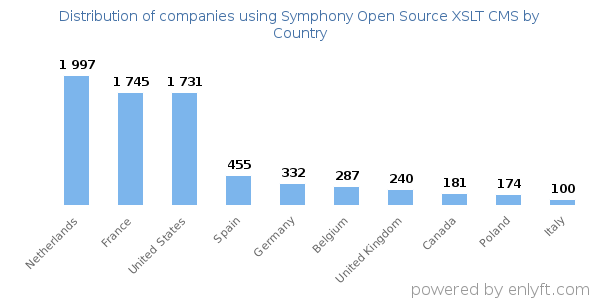 Symphony Open Source XSLT CMS customers by country