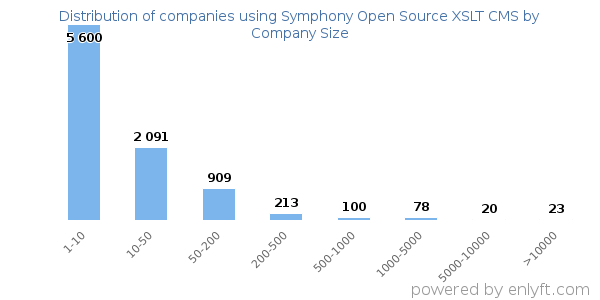 Companies using Symphony Open Source XSLT CMS, by size (number of employees)