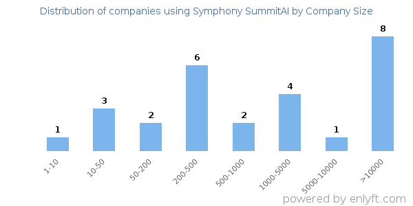 Companies using Symphony SummitAI, by size (number of employees)