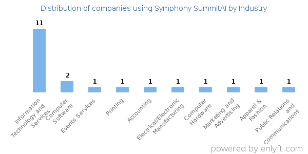 Companies using Symphony SummitAI - Distribution by industry