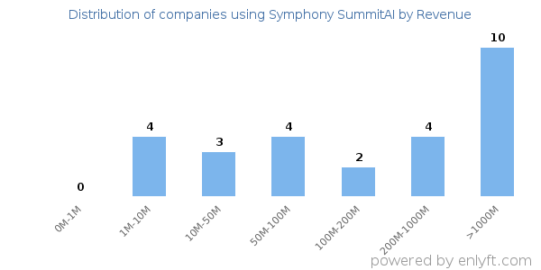 Symphony SummitAI clients - distribution by company revenue