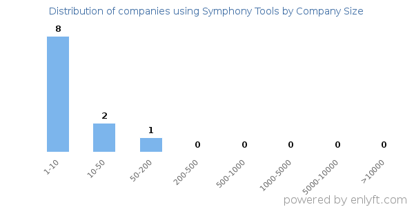 Companies using Symphony Tools, by size (number of employees)