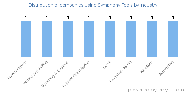 Companies using Symphony Tools - Distribution by industry