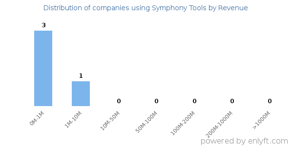 Symphony Tools clients - distribution by company revenue