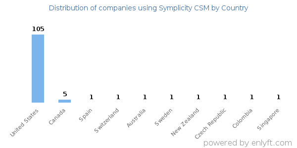 Symplicity CSM customers by country