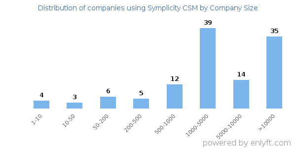 Companies using Symplicity CSM, by size (number of employees)