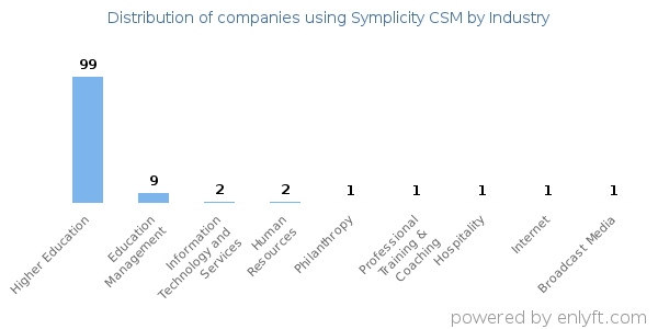 Companies using Symplicity CSM - Distribution by industry