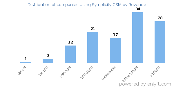 Symplicity CSM clients - distribution by company revenue