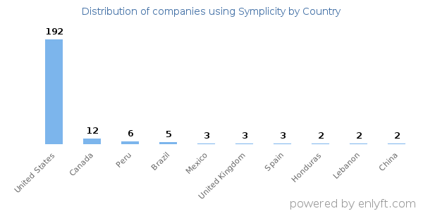 Symplicity customers by country