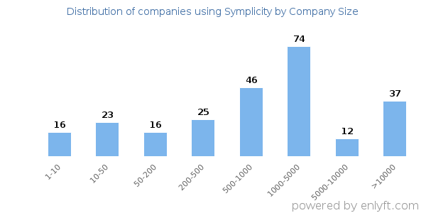Companies using Symplicity, by size (number of employees)