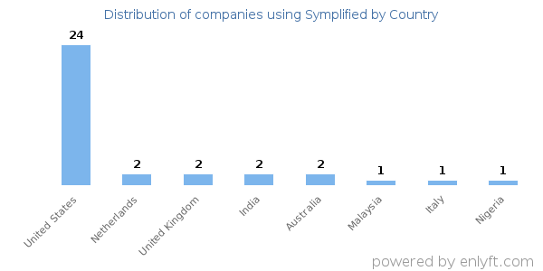 Symplified customers by country