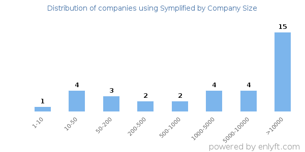 Companies using Symplified, by size (number of employees)