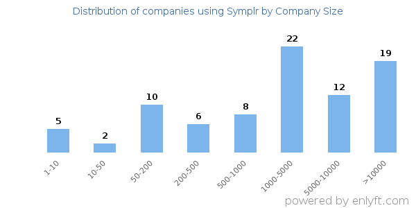 Companies using Symplr, by size (number of employees)