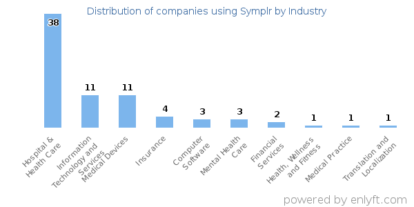 Companies using Symplr - Distribution by industry