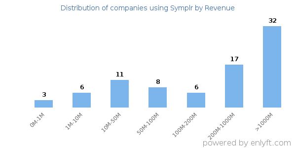 Symplr clients - distribution by company revenue