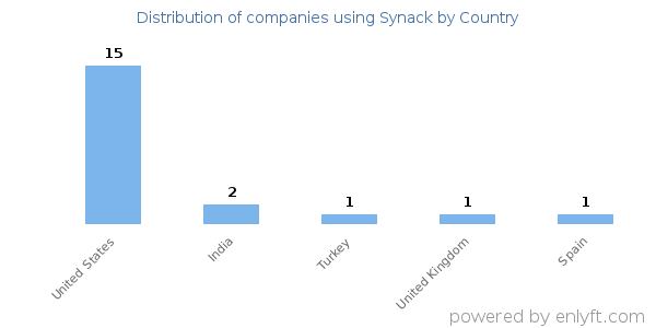 Synack customers by country