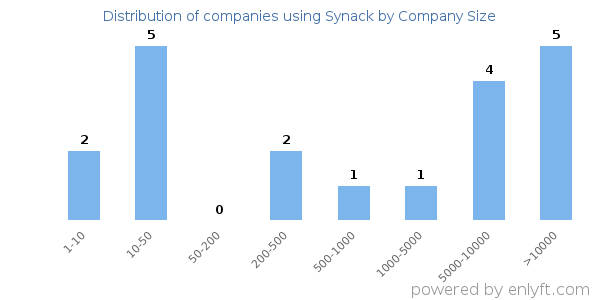 Companies using Synack, by size (number of employees)