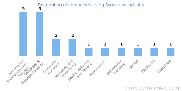 Companies using Synack - Distribution by industry