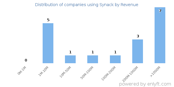 Synack clients - distribution by company revenue