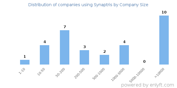 Companies using Synaptris, by size (number of employees)