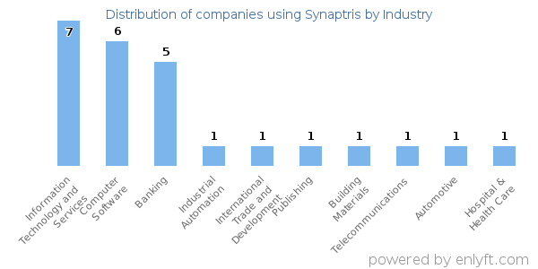 Companies using Synaptris - Distribution by industry