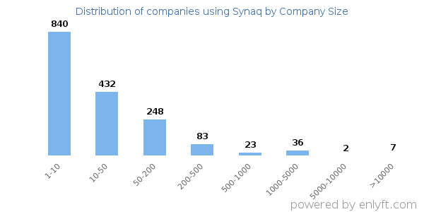 Companies using Synaq, by size (number of employees)