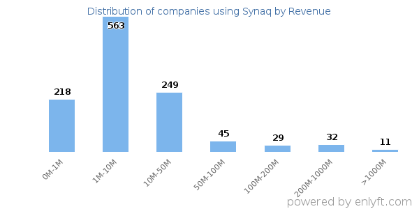 Synaq clients - distribution by company revenue