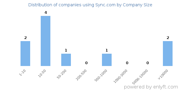 Companies using Sync.com, by size (number of employees)
