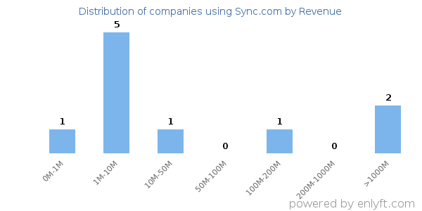 Sync.com clients - distribution by company revenue