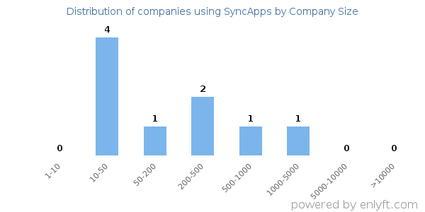 Companies using SyncApps, by size (number of employees)
