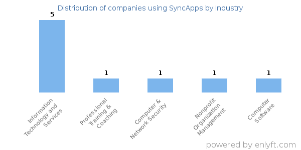 Companies using SyncApps - Distribution by industry